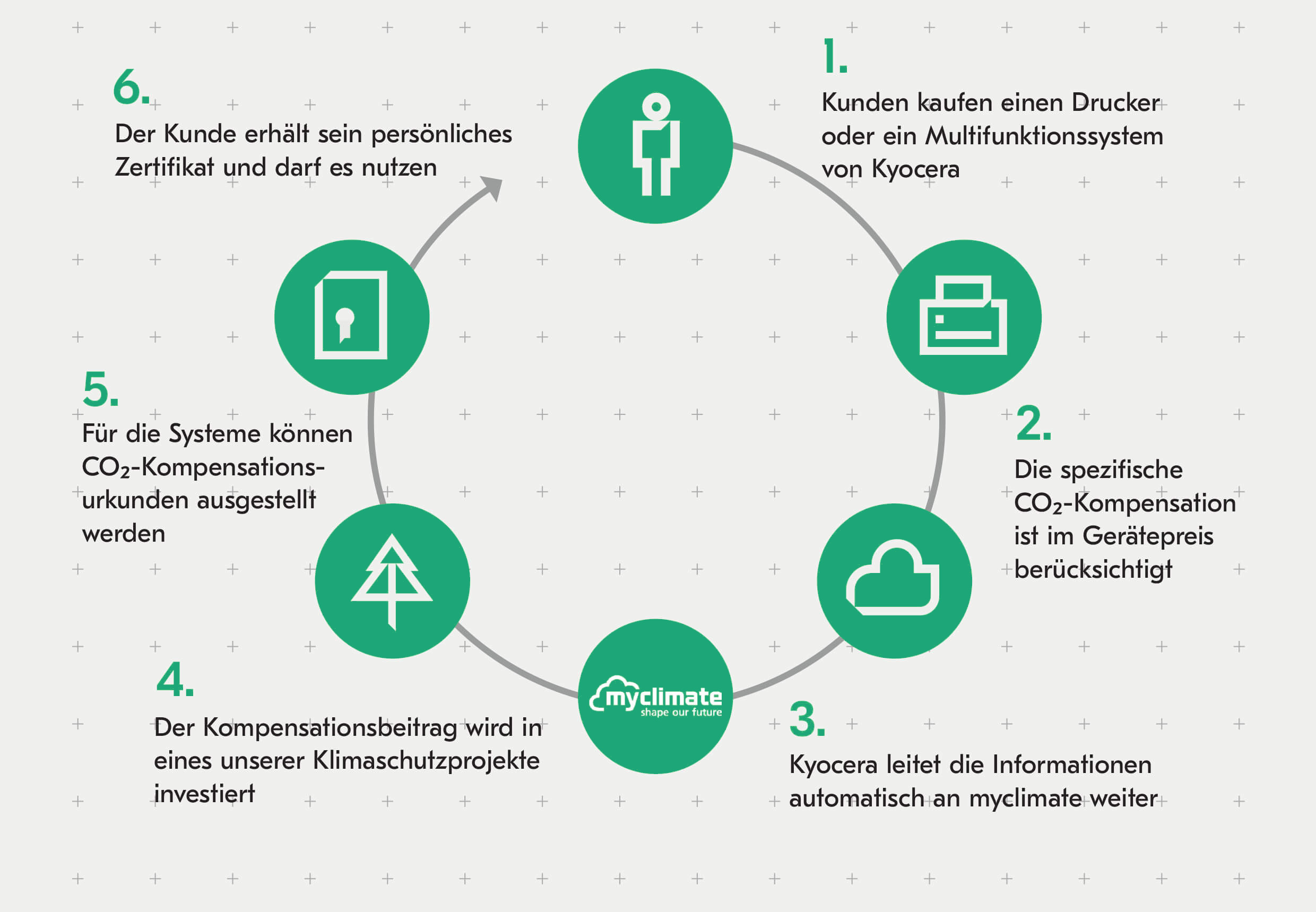 Infografik zeigt den CO2-Kompensationsprozess für Kyocera-Drucker in sechs Schritten.